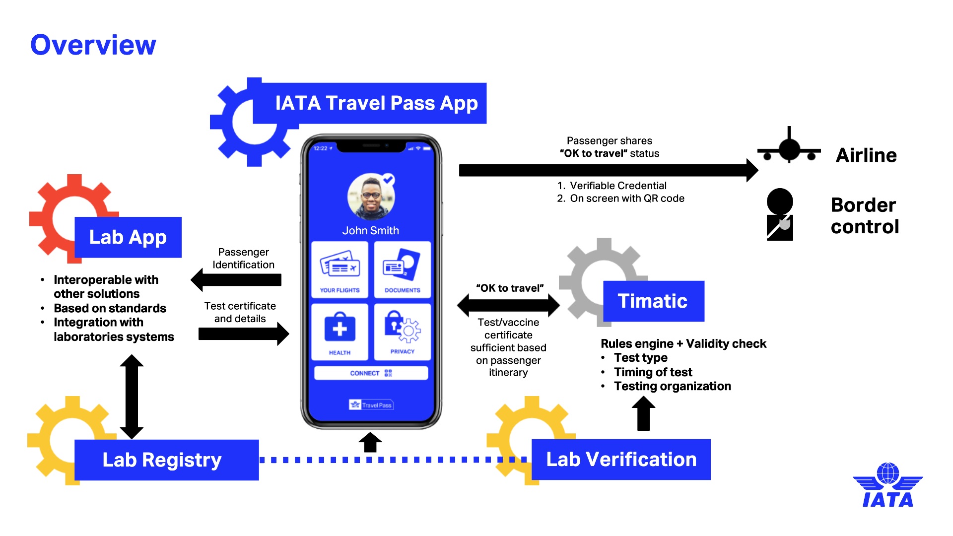 IATA Introduces Travel Pass Vaccination App