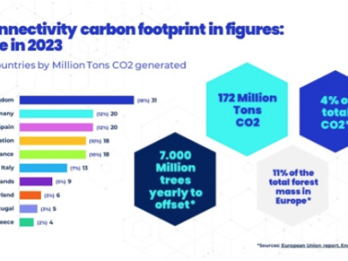 European Carbon Footprint Grew by 16% in Aviation
